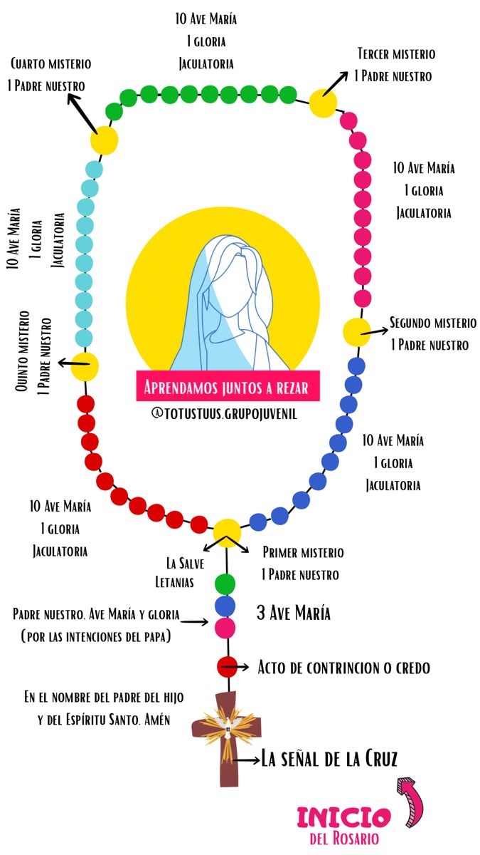 C mo Rezar El Rosario