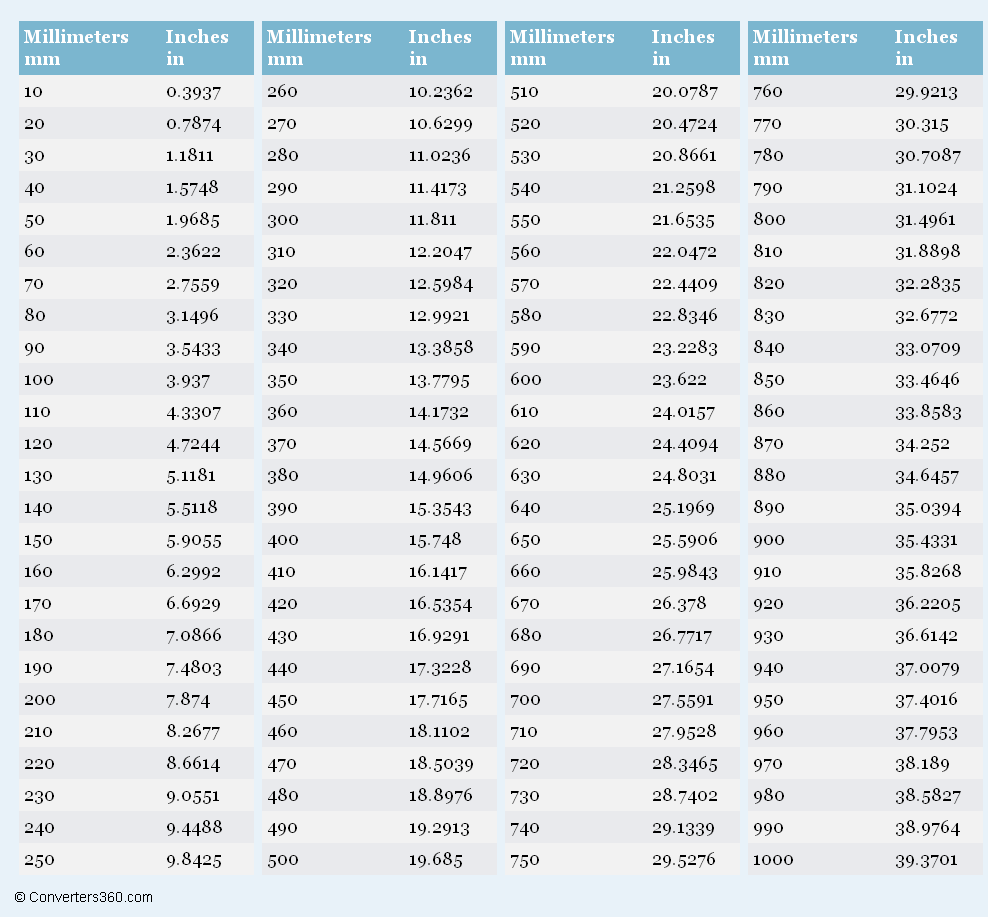 10 Inches In Mm Chart Printable Inch Mm Conversion Calculator Chart Millimeters In