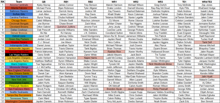 2025 Fantasy Football Cheat Sheet NFL Depth Charts Projections Rankings And More