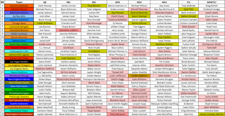 2025 Fantasy Football Cheat Sheet NFL Depth Charts Projections Rankings And More Update 8 19 