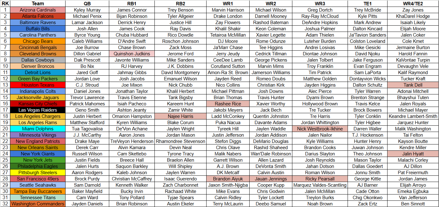 2025 Fantasy Football Cheat Sheet NFL Depth Charts Projections Rankings And More