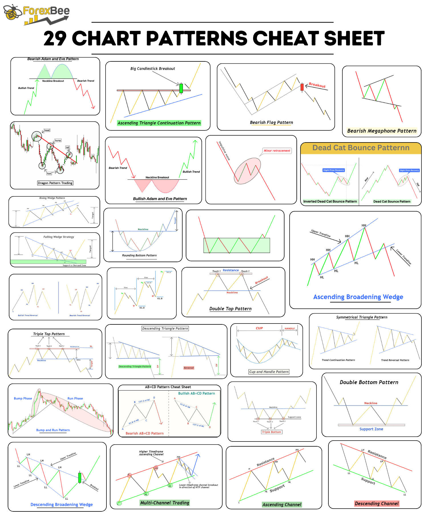 29 Chart Patterns Cheat Sheet ForexBee