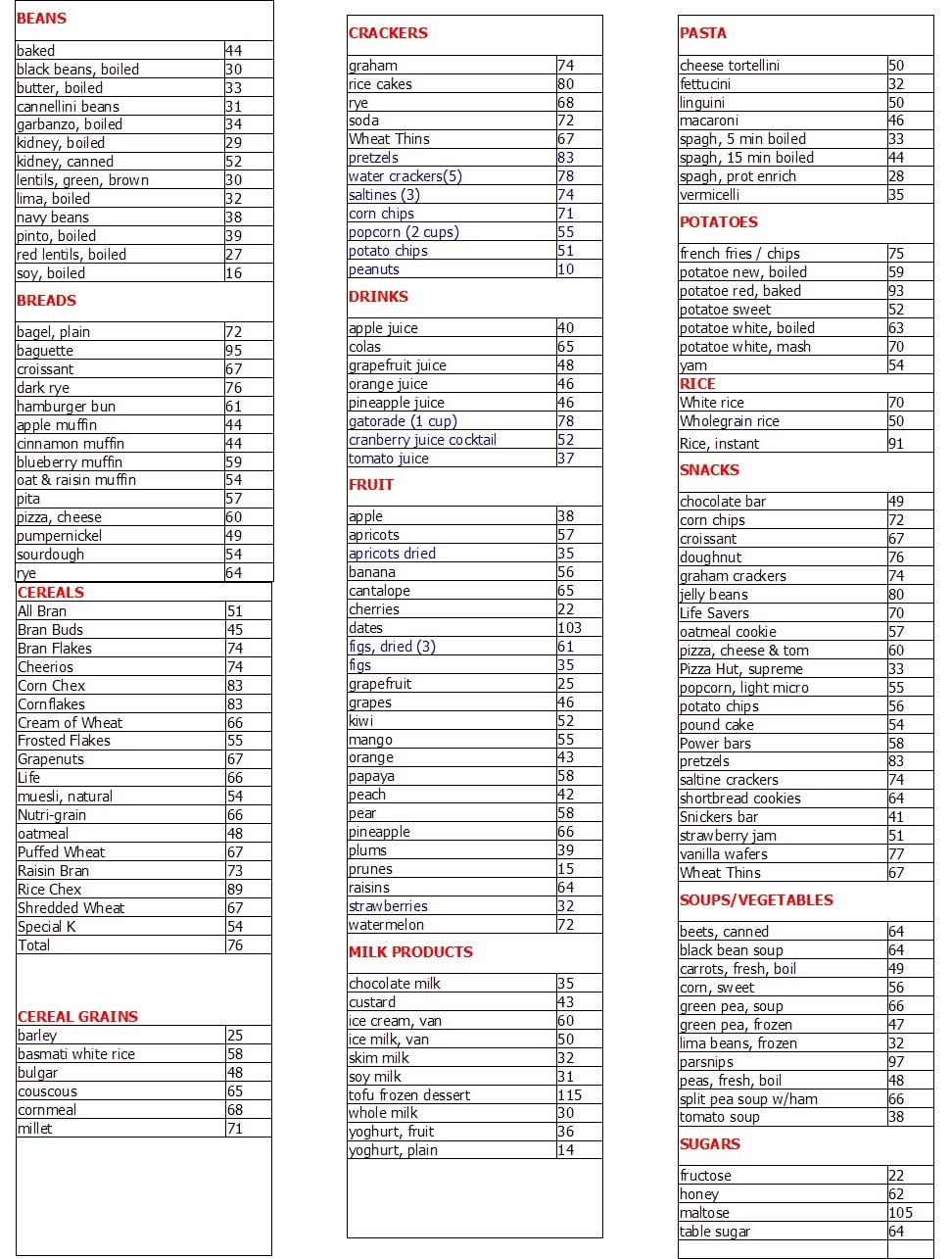 glycemic index printable chart