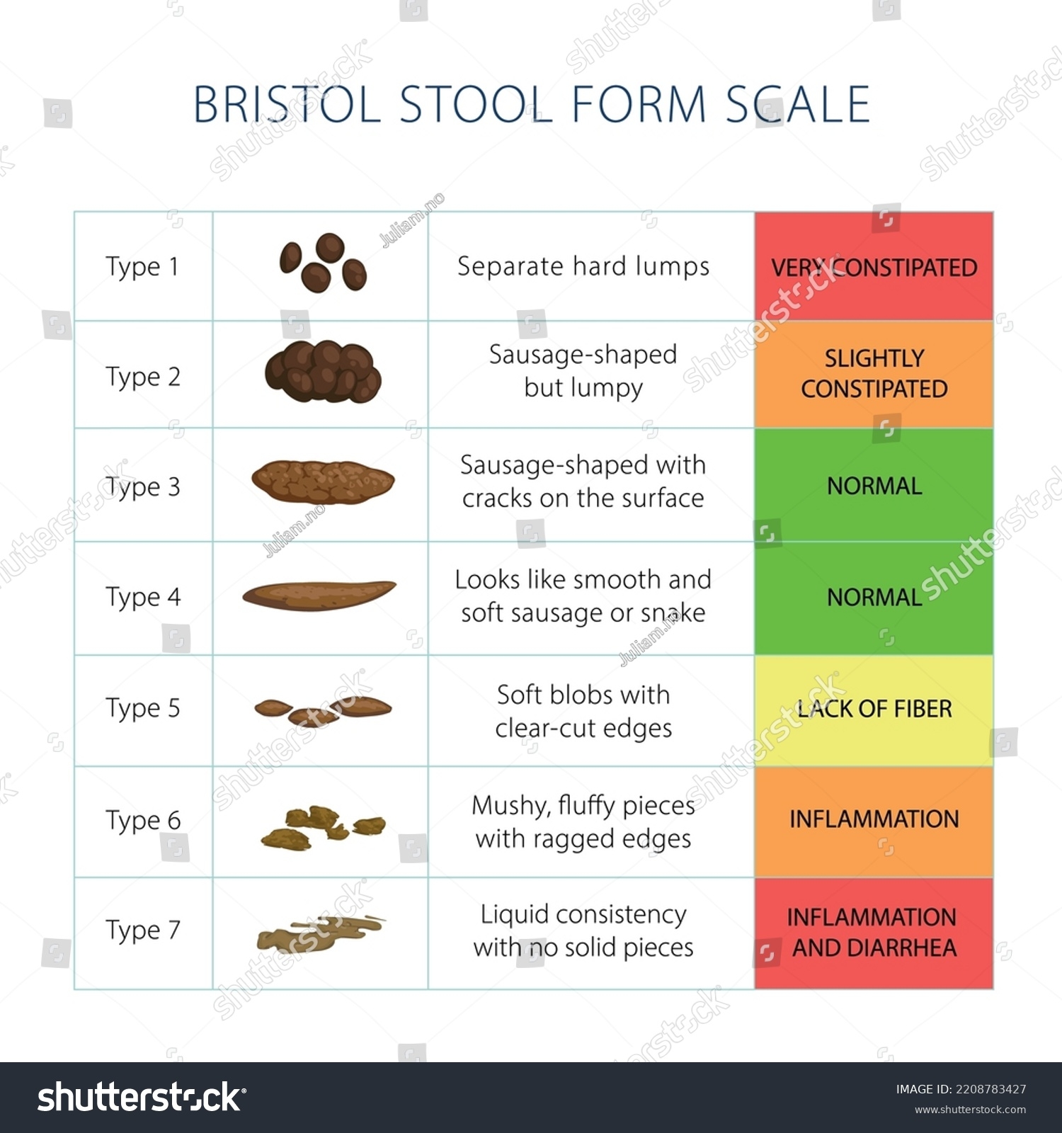 78 Bristol Stool Scale Royalty Free Images Stock Photos Pictures Shutterstock