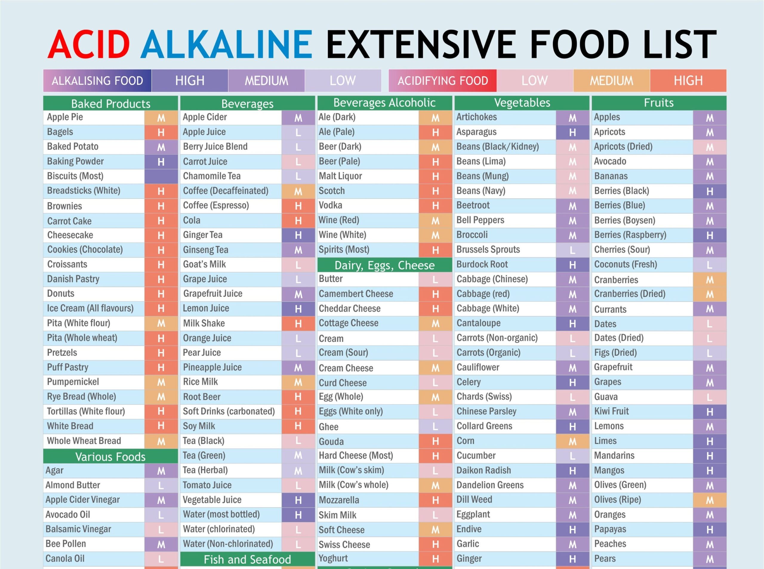 Acid Alkaline Food List Chart Colour coded Ph Guide Wall Fridge PDF Printable Download Etsy