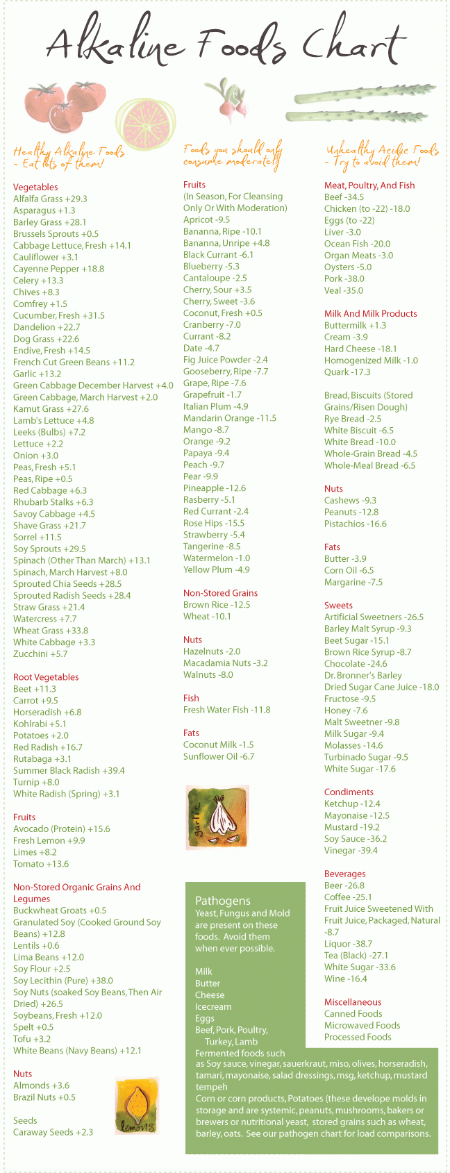 Alkaline Foods Chart The Alkaline Sisters Alkaline Sisters The Alkaline Sisters