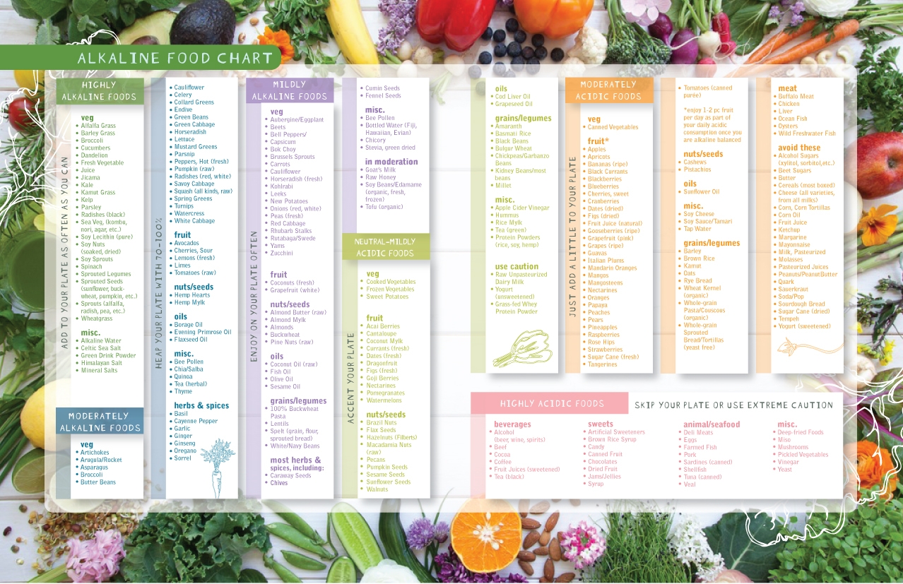 Alkaline Foods Chart The Alkaline Sisters Alkaline Sisters The Alkaline Sisters