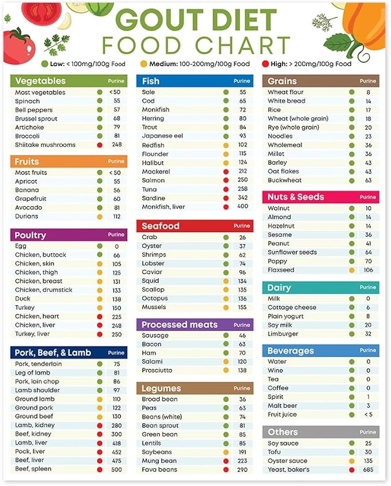 Amazon Magnetic Gout Food List 8 x10 Diet Cheat Sheet Poster Low Purine Low Uric Acid Foods Gout Grocery Foods For Fridge Magnet Print Gout Magnet Posters Prints