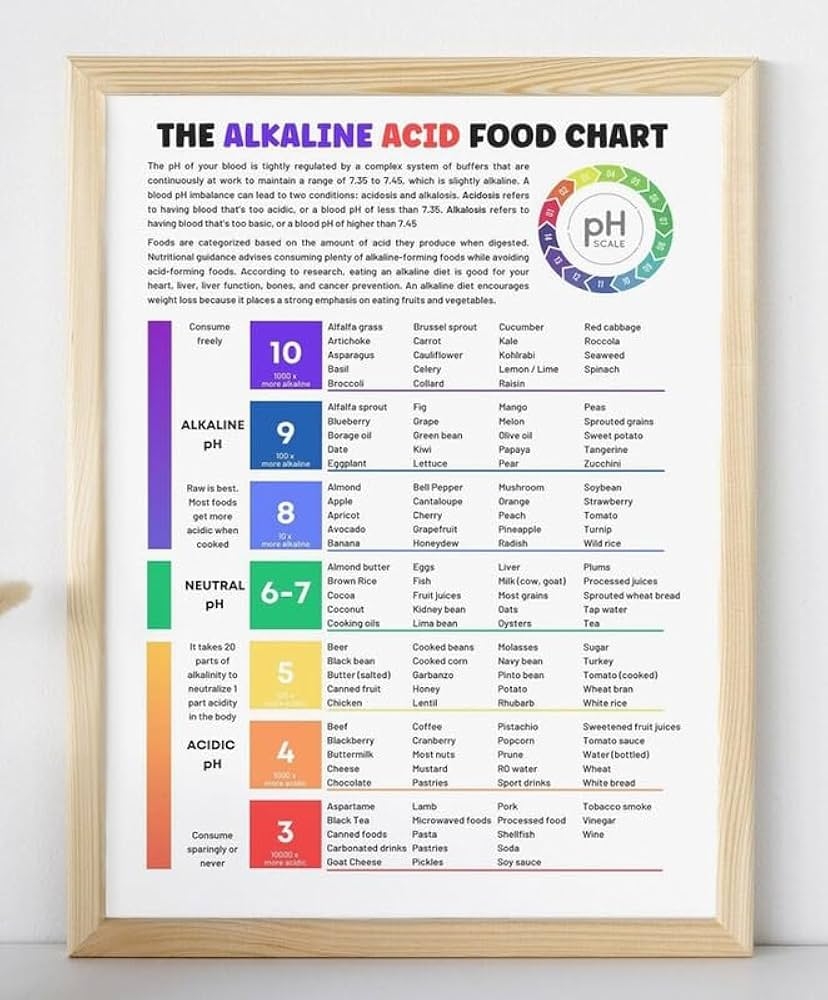 Amazon The Alkaline Acid Food List Chart Poster Diet Knowledge Poster Healthy Food Poster Alkaline Foods List Educational Resource Diet And Nutrition Healthy Eating Vertical Poster And Canvas Office Products
