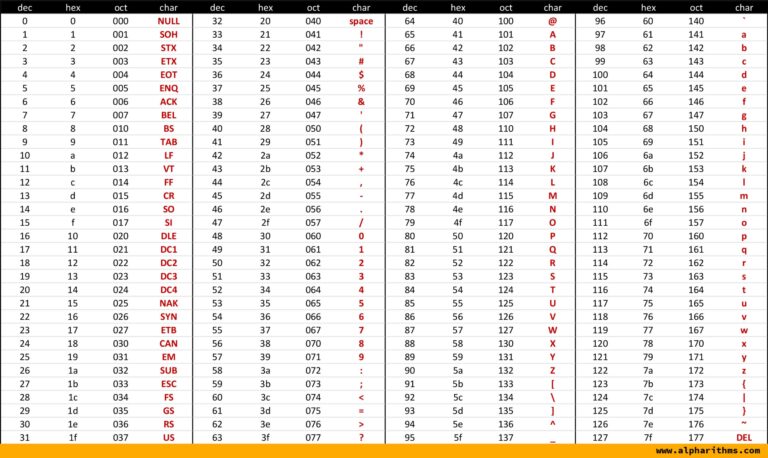ASCII Table Printable Reference Guide lph rithms