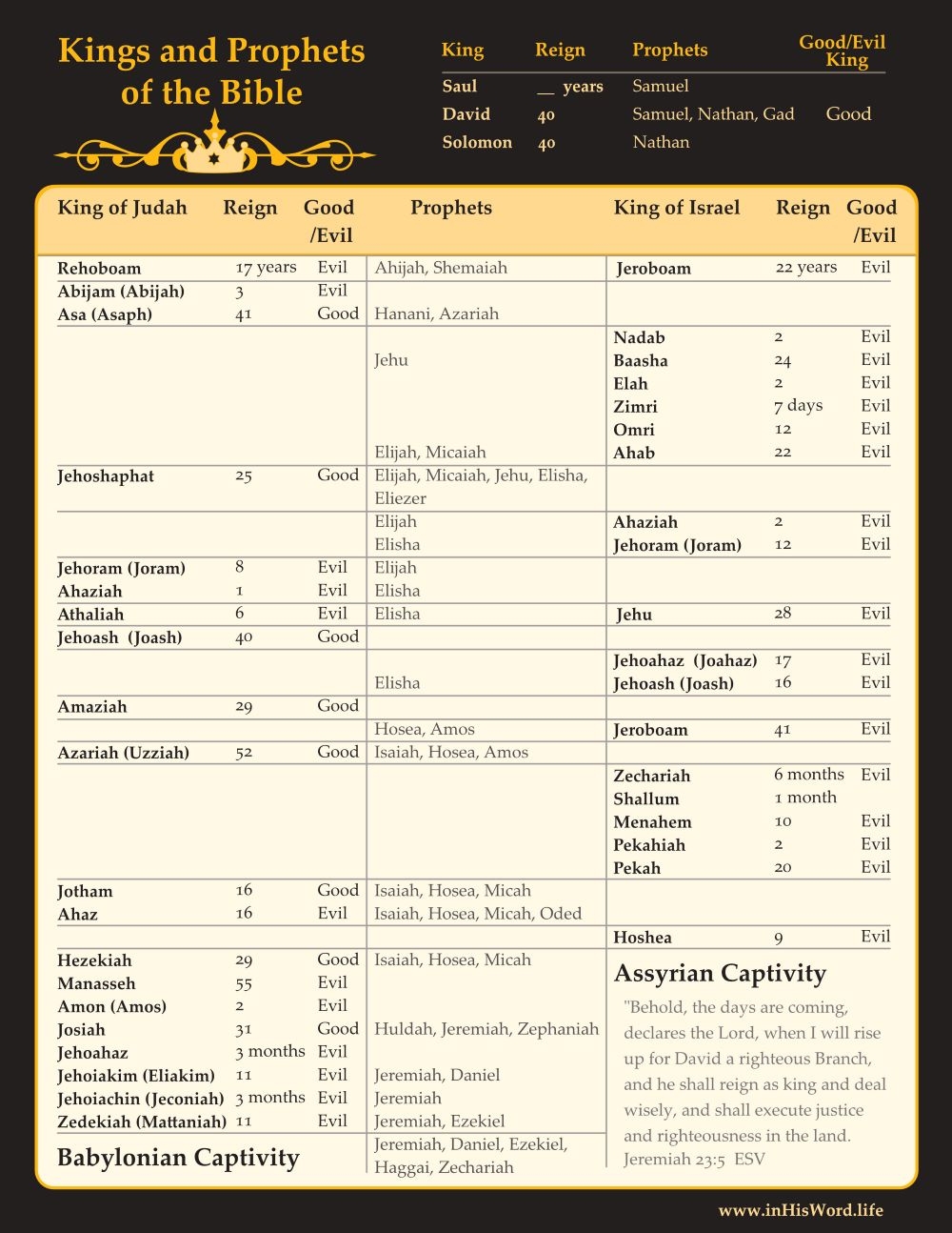 Bible Kings And Prophets InHisWord