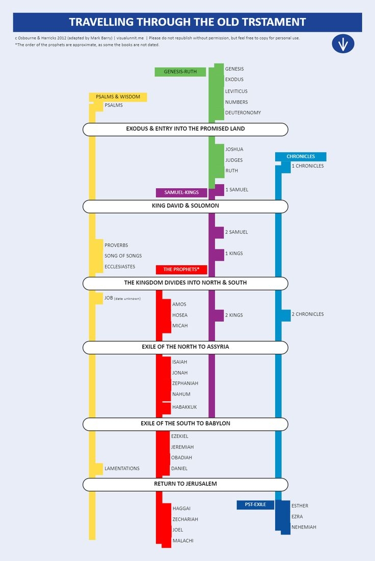 Bible Timeline Chart EdrawMax Free Editbale Printable