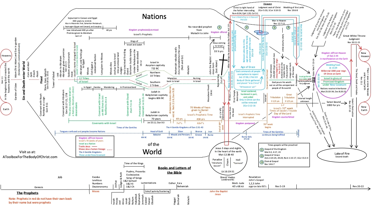 Biblical Timeline Chart A Toolbox For The Body Of Christ