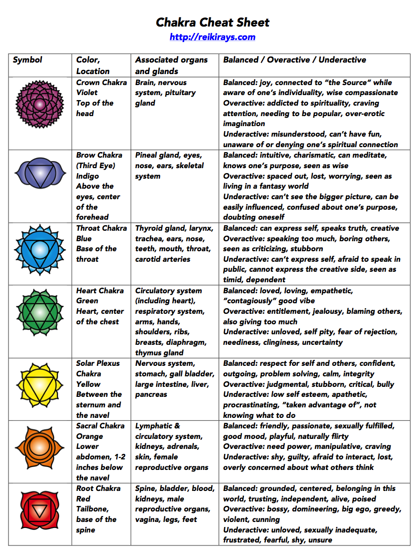 free printable chakra chart pdf