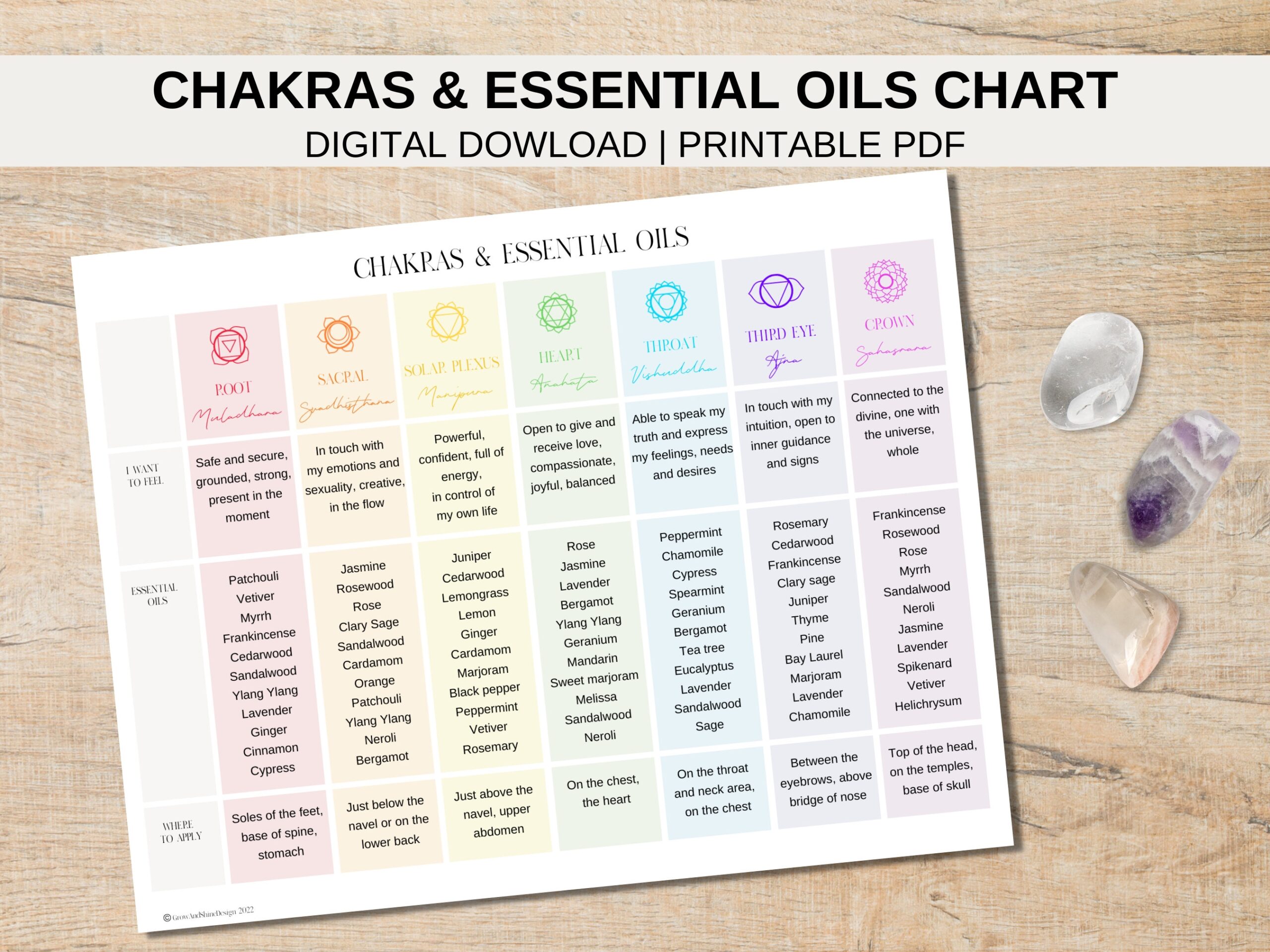Chakras And Essential Oils Printable Chart Balancing The 7 Chakras With Essential Oils Reference Guide Etsy