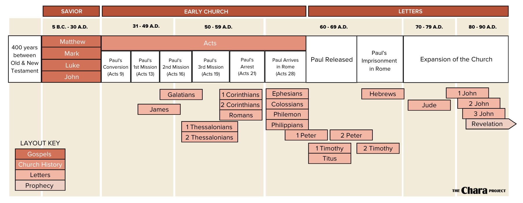 Chronological Order Of The Bible The Chara Project
