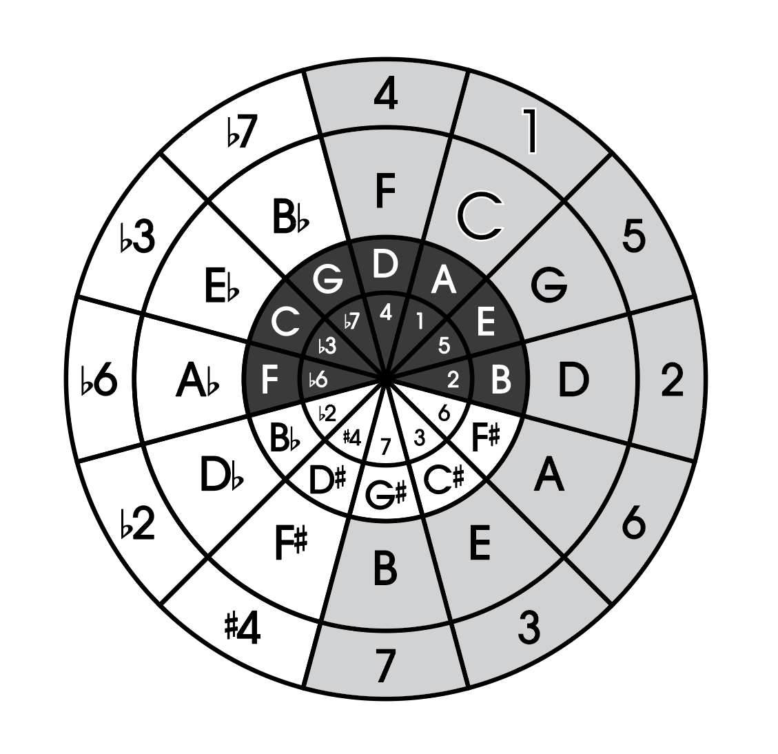 circle of fifths printable chart