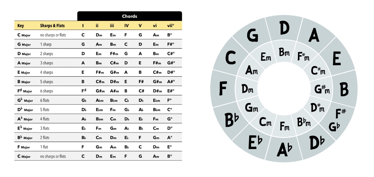 Circle Of Fifths Circle Of Fifths