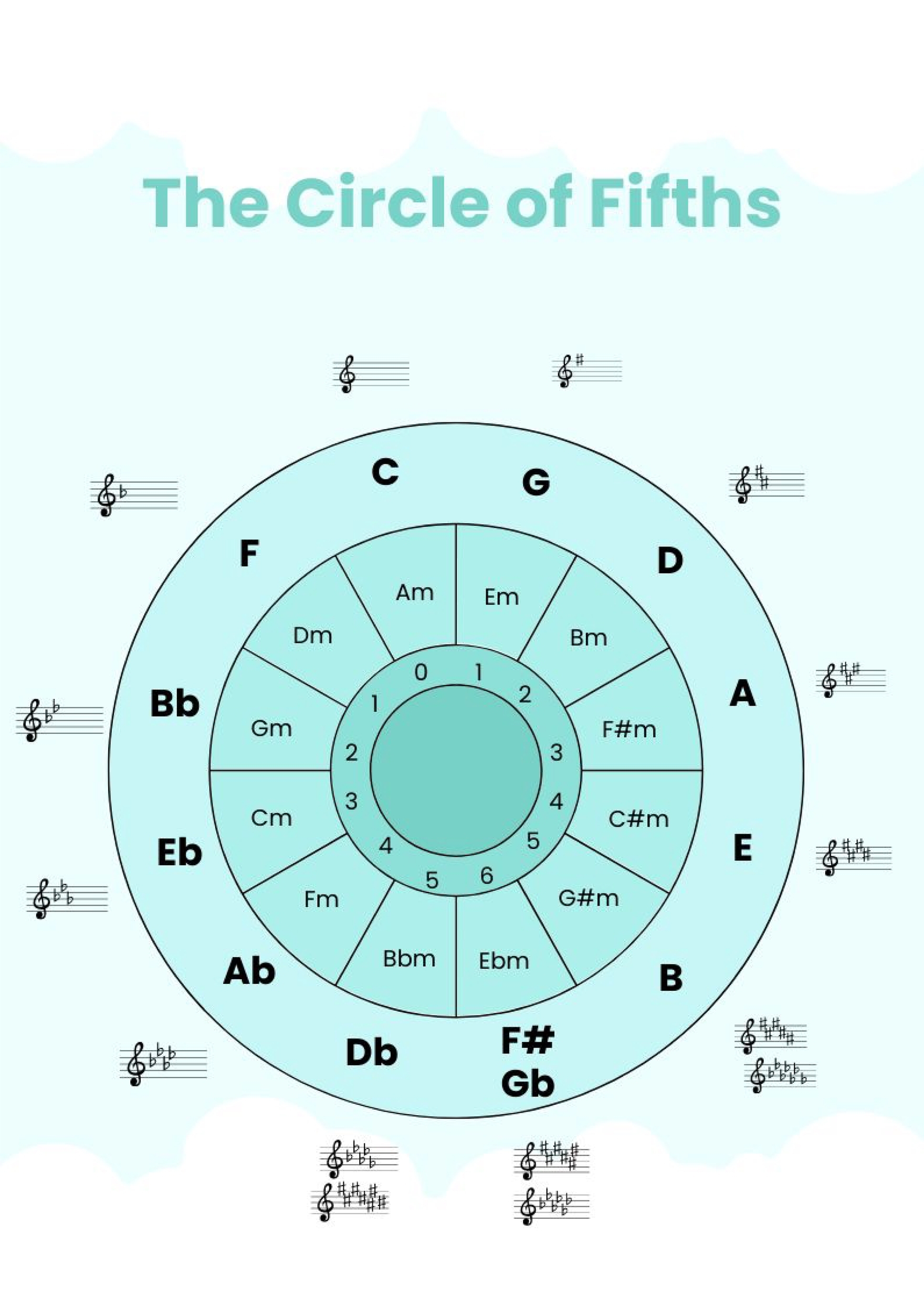 circle of 5ths chart printable circle of 5ths chart printable