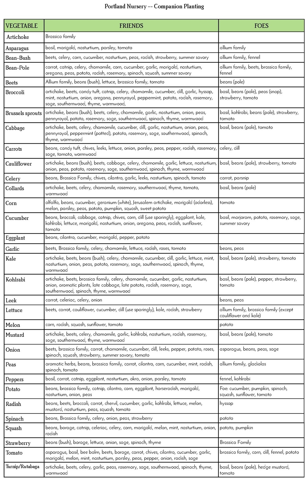 Companion Planting Portland Nursery