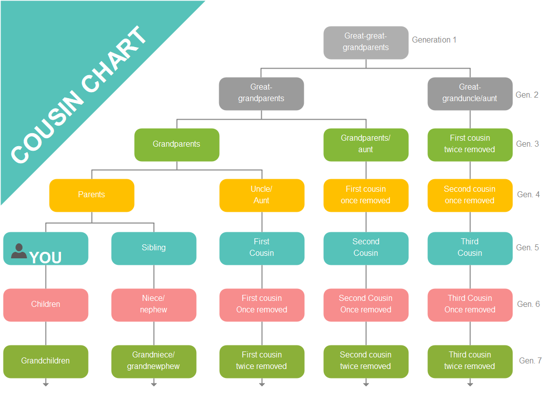 Cousin Chart Explained With Examples EdrawMax Online