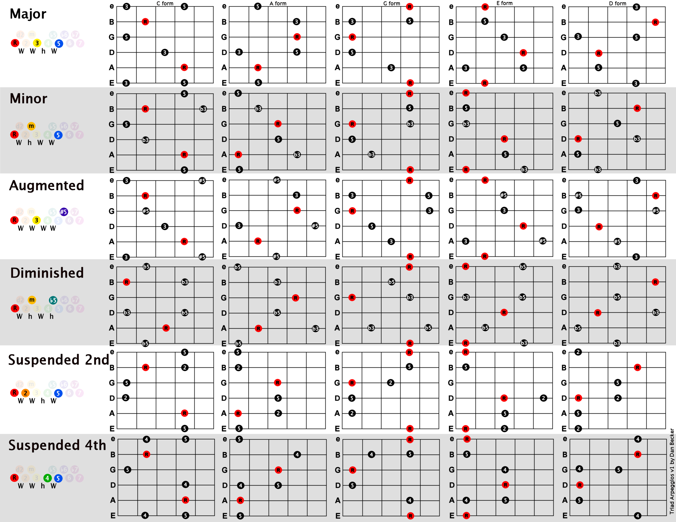 printable guitar triad chart