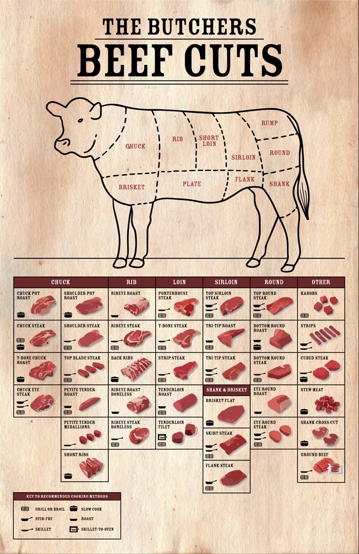 printable beef cut chart