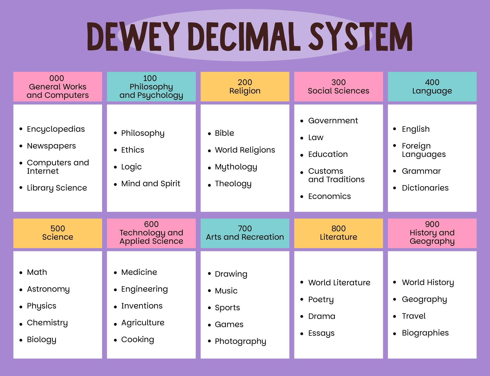 Dewey Decimal System Posters For 10 Free PDF Printables Printablee