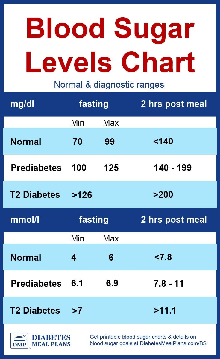 Diabetes Blood Sugar Levels Chart Printable Diabetes Blood Sugar Levels Diabetes Information Blood Sugar Level