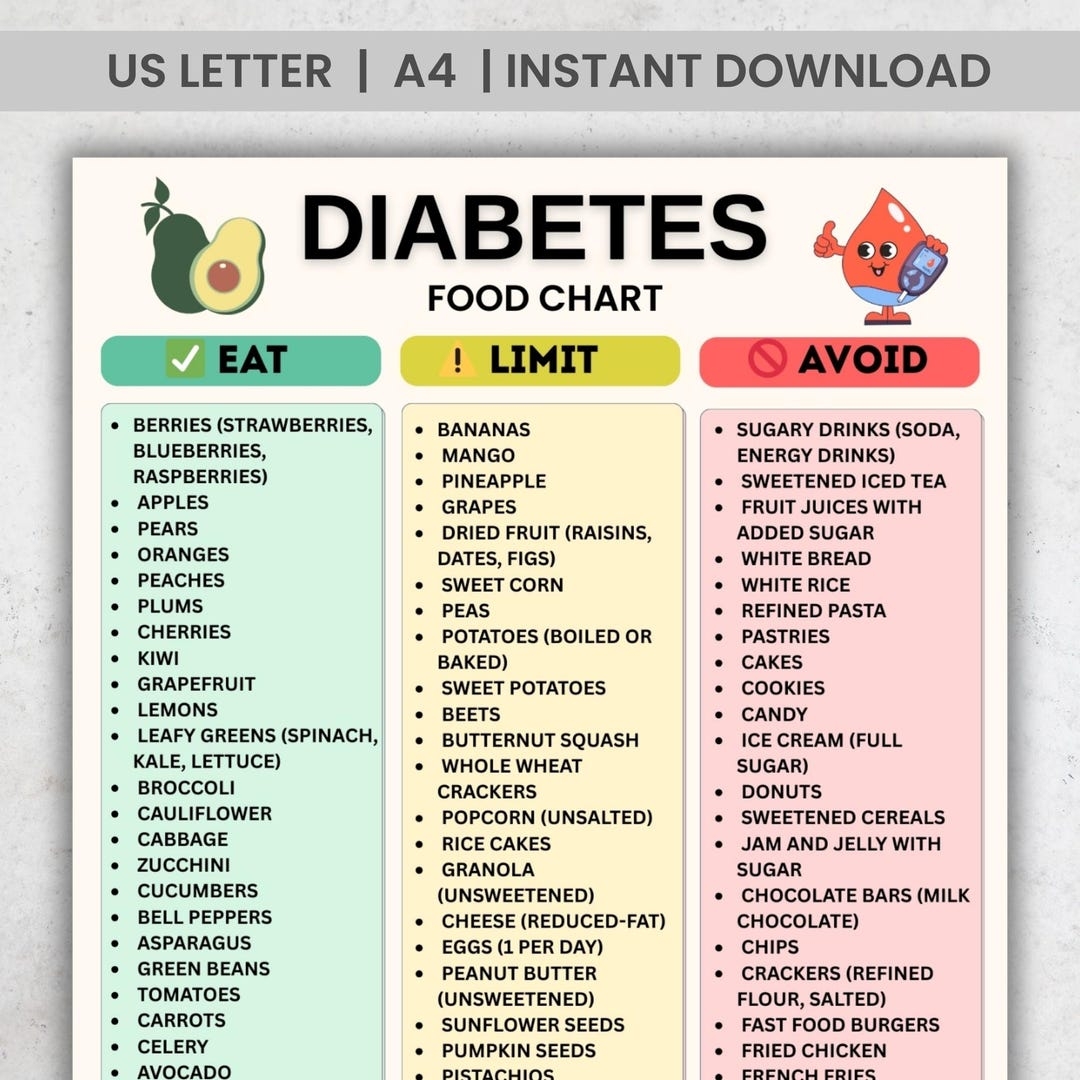 Diabetes Food List Printable Diabetic Diet Chart Eat Limit Avoid Low Glycemic Index Foods PDF A4 US Letter Kitchen Poster Download Etsy Israel