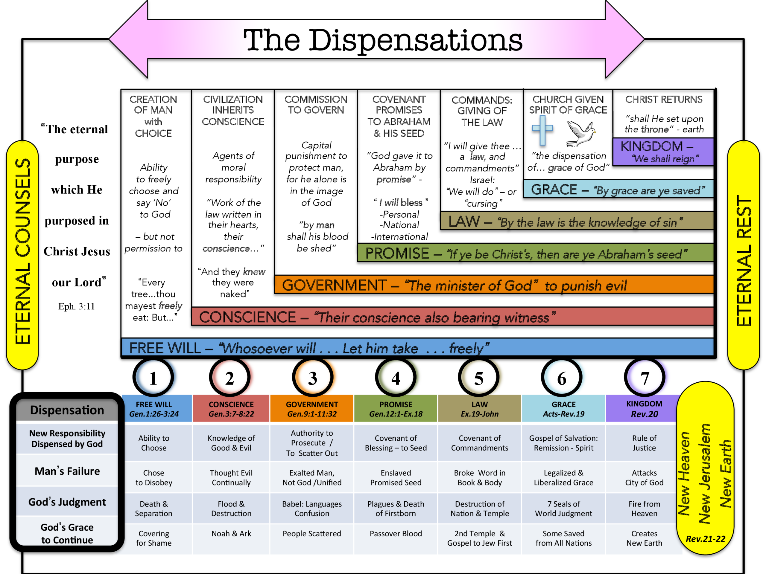 Dispensational Charts