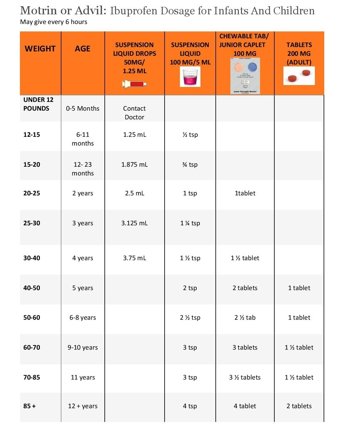 Dosage Guidelines TRINITY PEDIATRICS OF BUFFALO