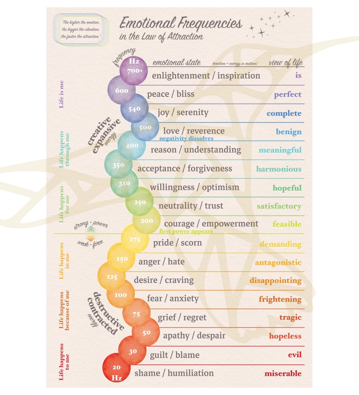 Emotional Frequency Chart Law Of Attraction Vibration Therapy Print Digital Download Etsy