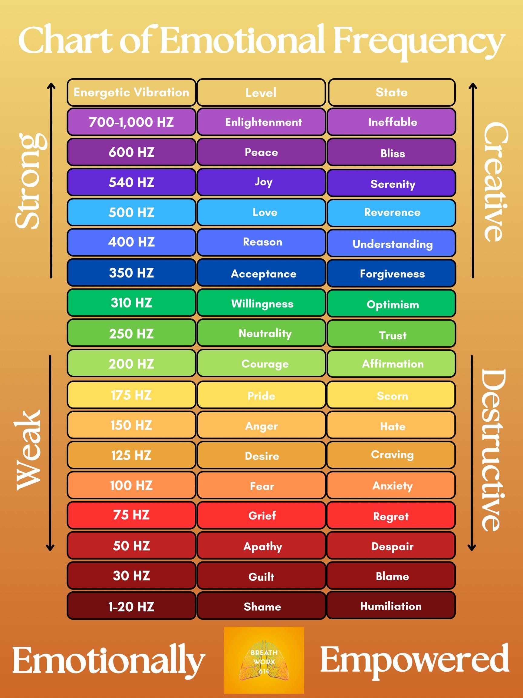 Emotional Frequency Chart State Of Being Guide PDF Etsy Canada