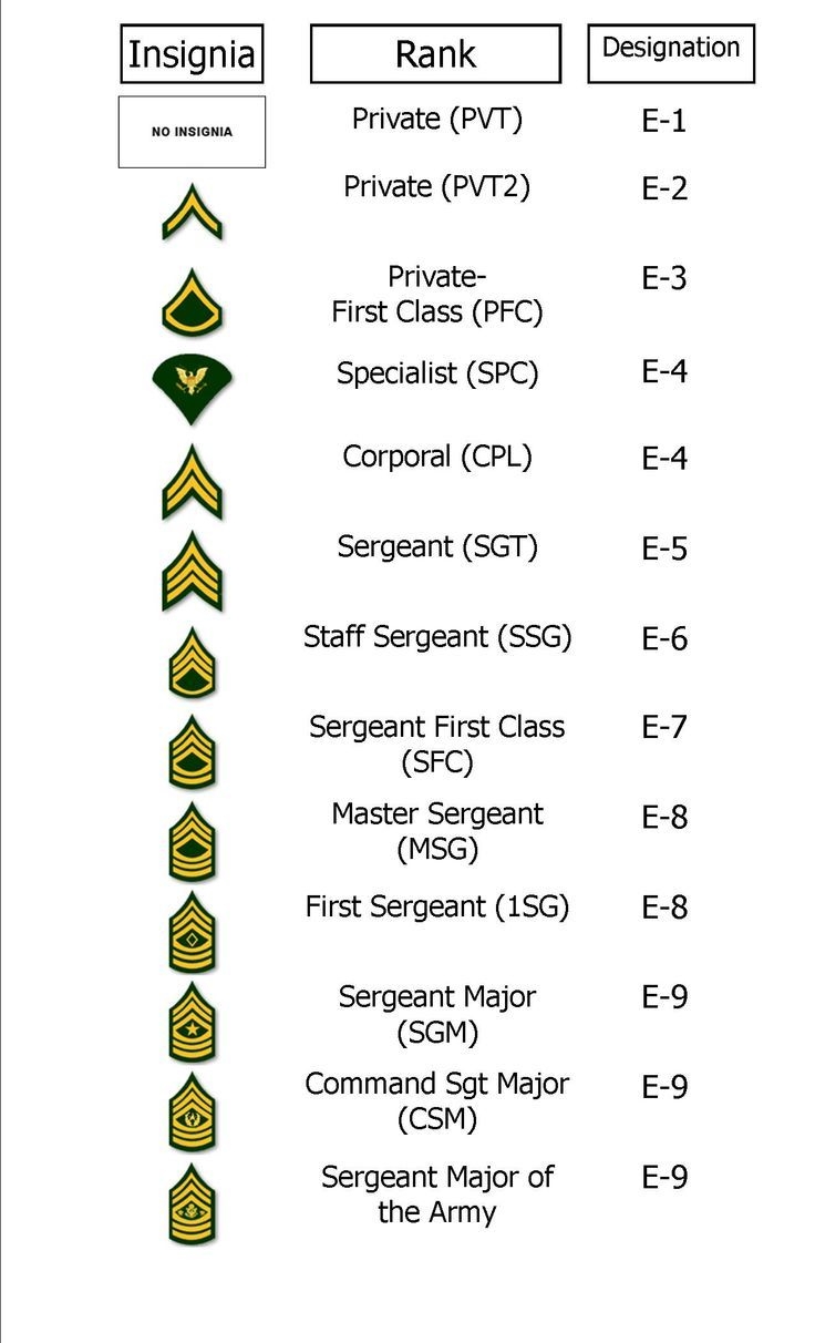 Enlisted Rank Chart We Teach You All This In Army Family Team Building AFTB Level K Military Knowledge Class Crucial For Those Who Are New To The Army It Introduces Them To