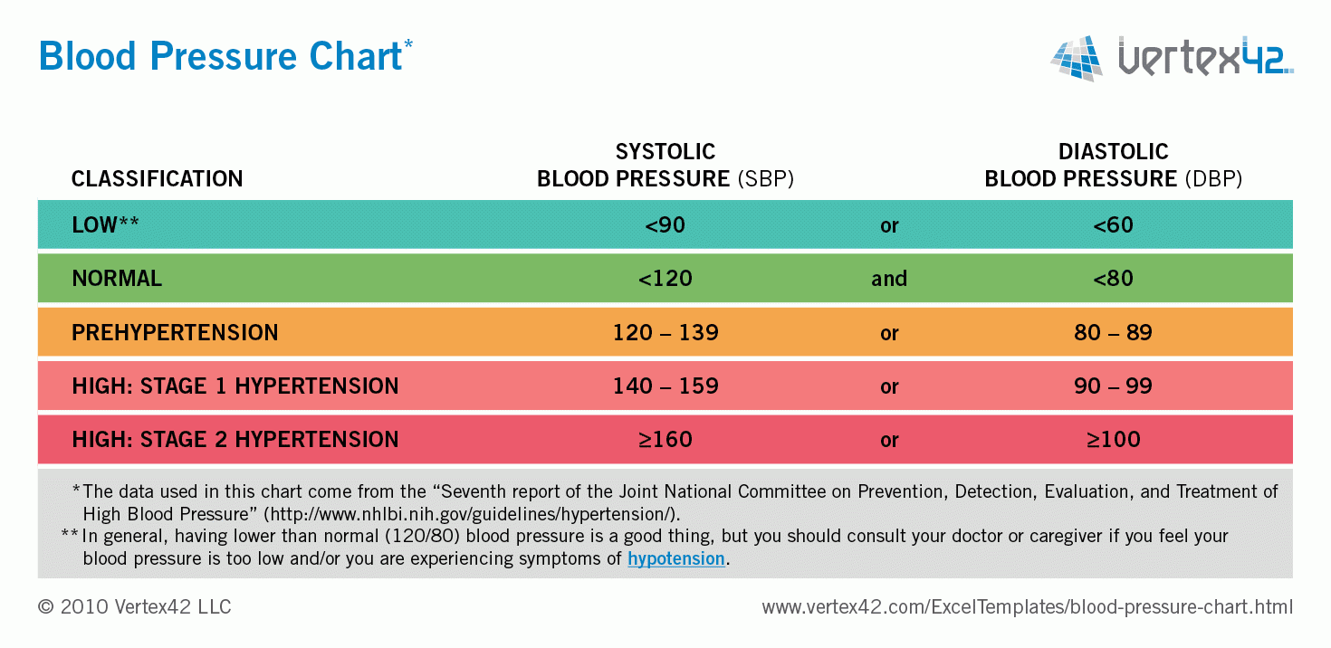 Free Blood Pressure Chart And Printable Blood Pressure Log