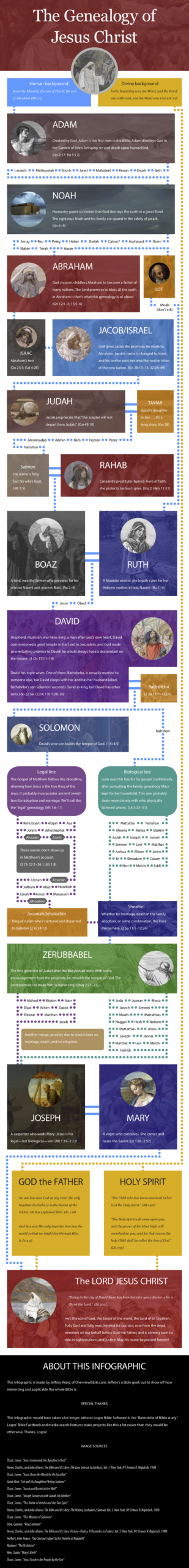 printable jesus family tree chart