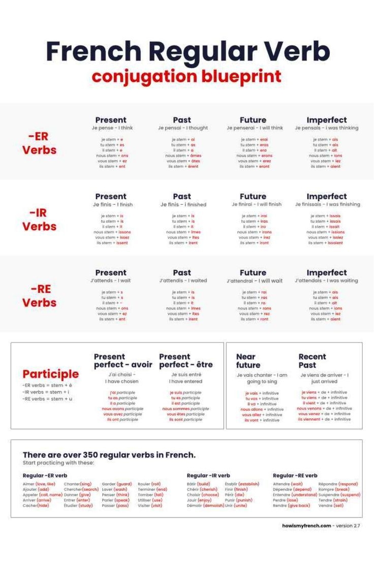 French Conjugation Chart 7 Most Used Tenses In French In 1 Poster