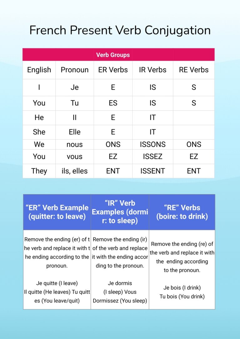 French Verb Conjugation Chart In Illustrator PDF Download Template
