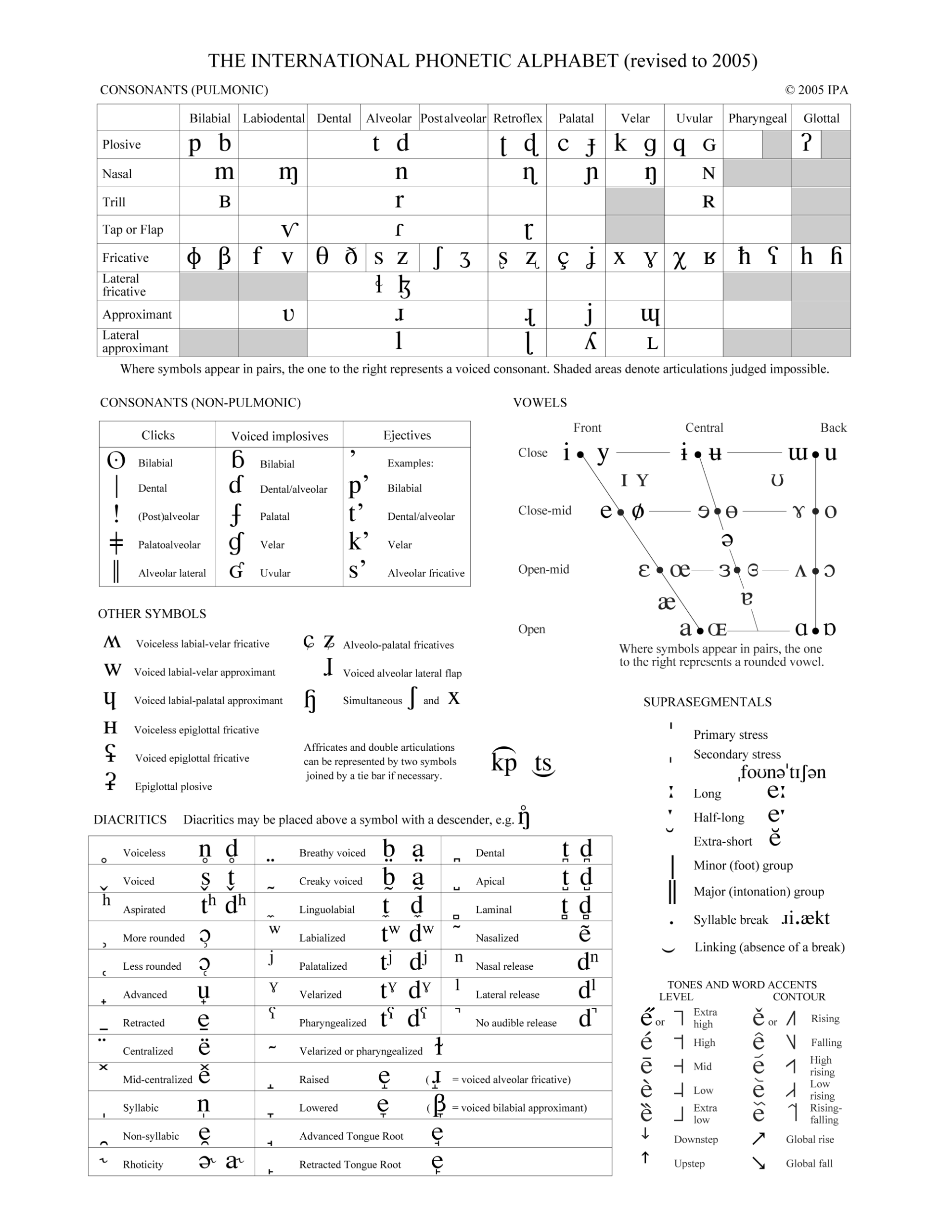 Full IPA Chart International Phonetic Association