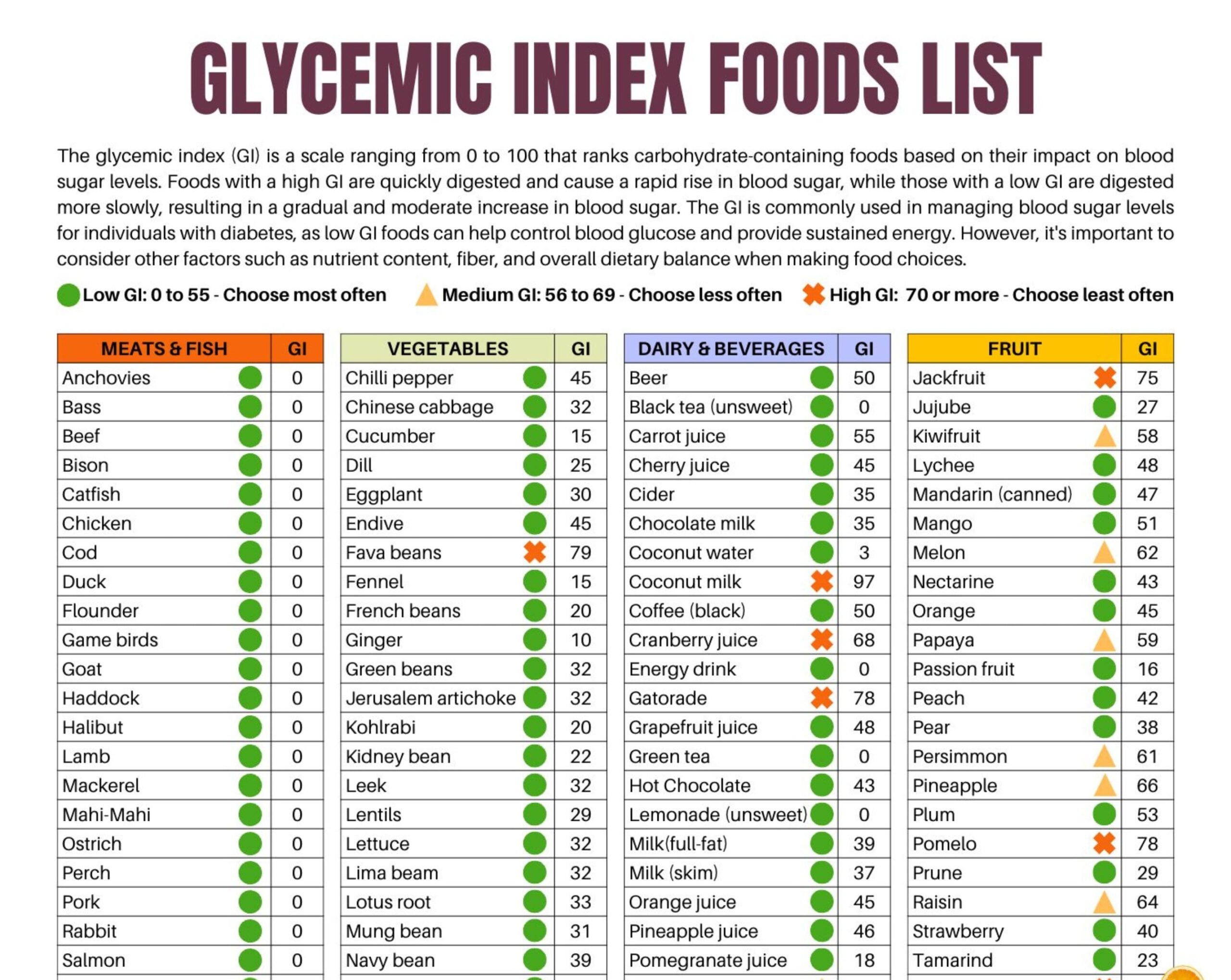 Glycemic Index Food List Printable Patient Education PDF Download Etsy Israel