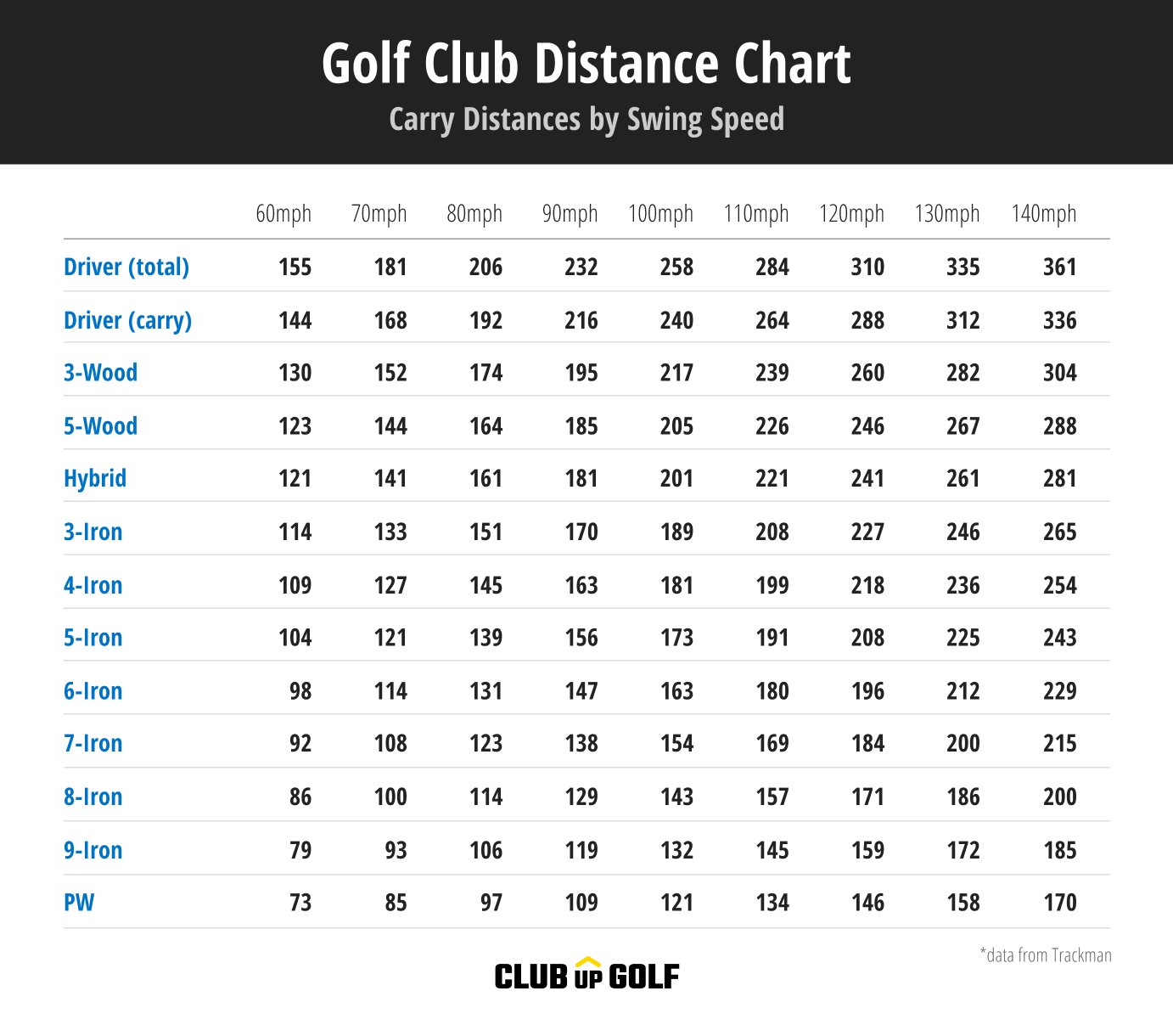 Golf Club Distance Chart Complete Guide To Yardages Speed Golf Club Distance Chart Complete Guide To Yardages Speed