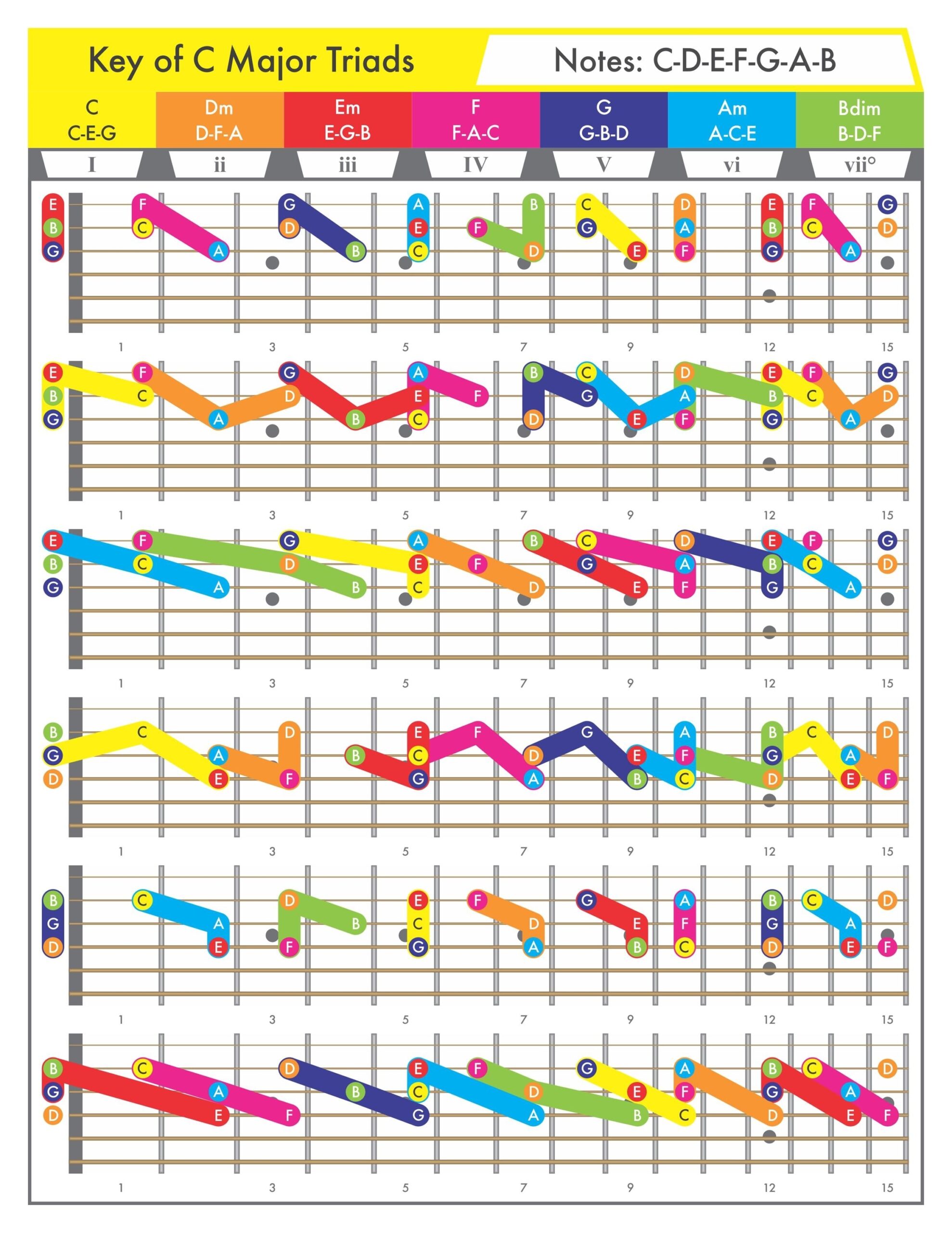 Guitar Triads For All 12 Major Keys Printable Downloadable PDF Etsy