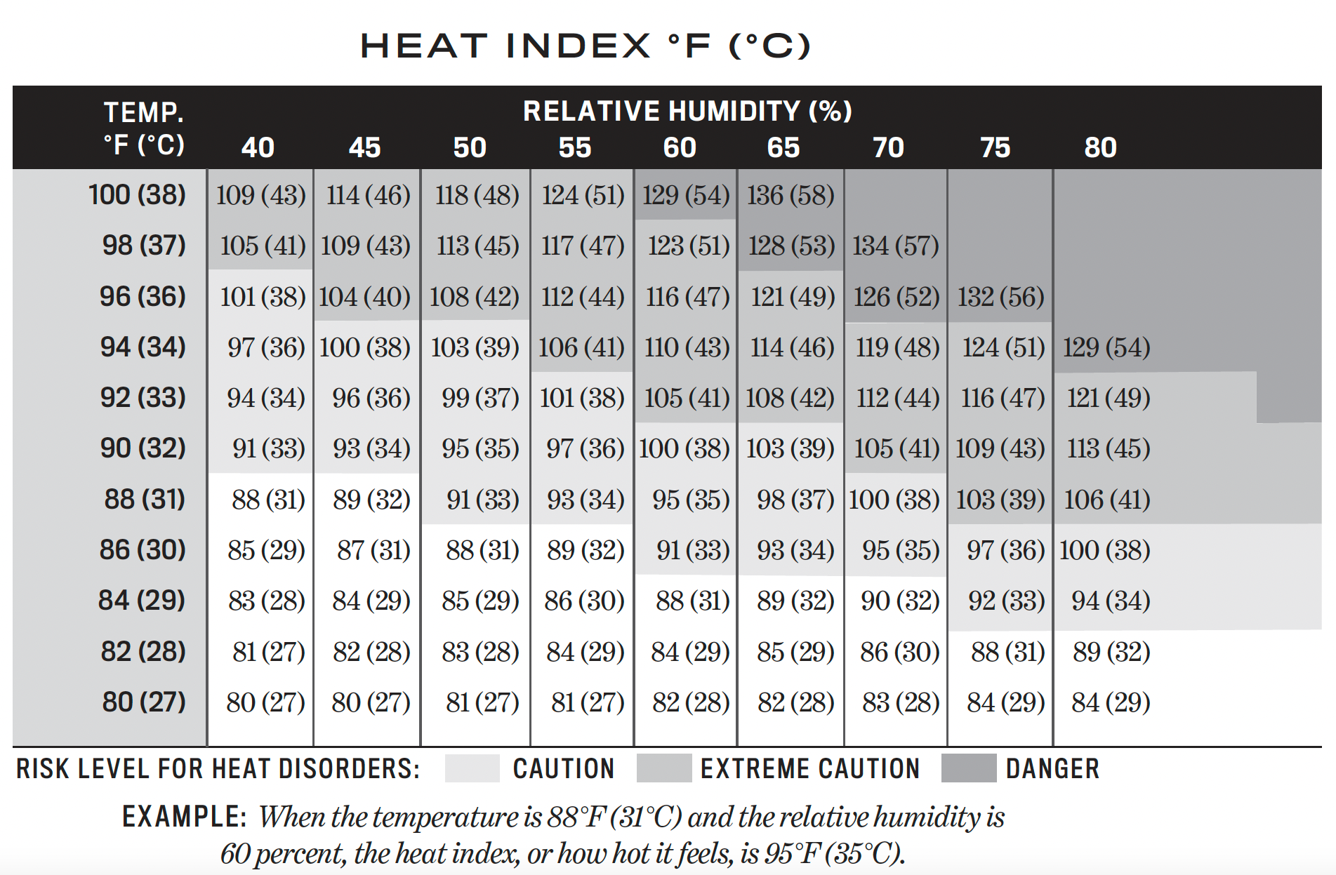 Heat Index Calculator See How Hot It Really Feels Almanac