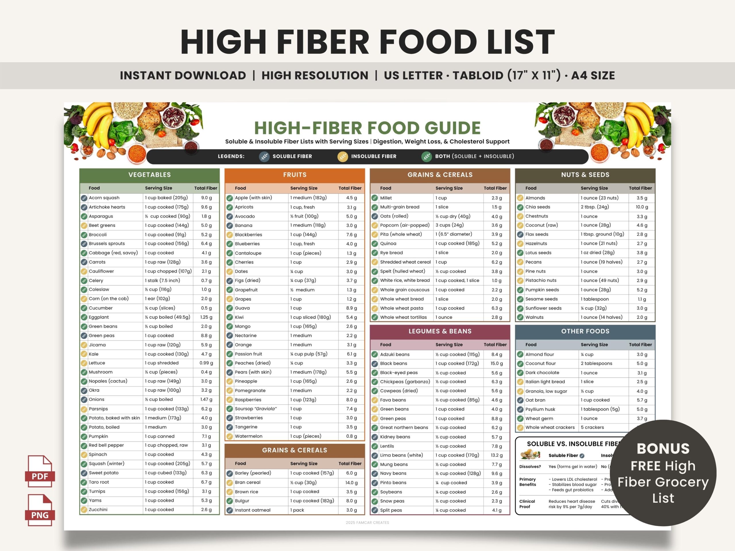 High Fiber Food List Printable Soluble Fiber Insoluble Fiber Chart Fiber rich Grocery List Fiber Diet Nutrition Poster For Gut Health Etsy Canada