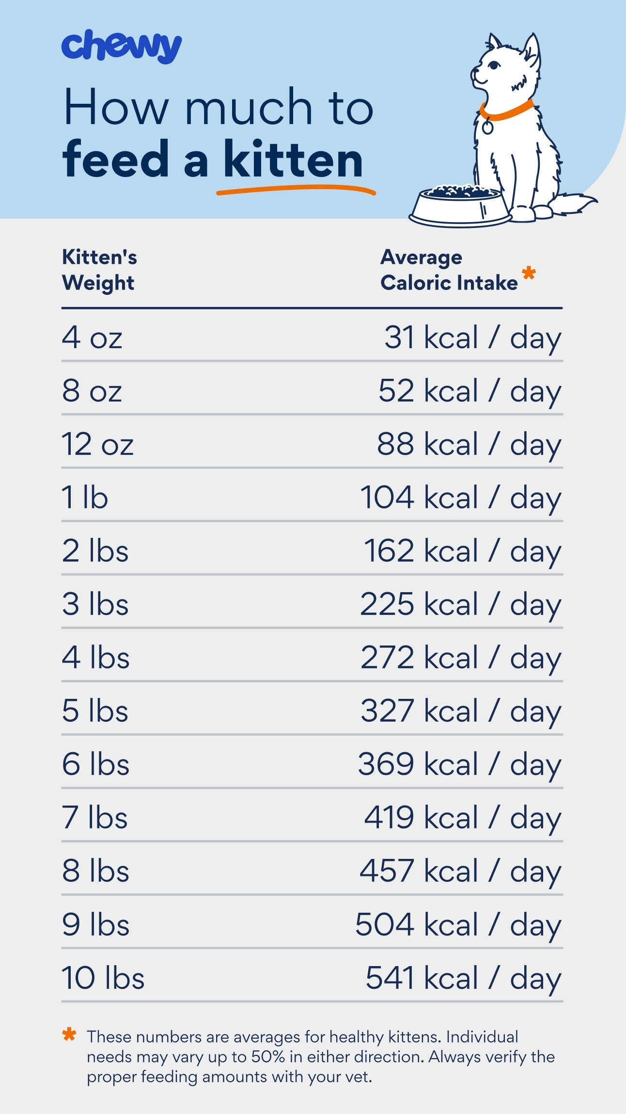 How Much To Feed A Kitten Chewy