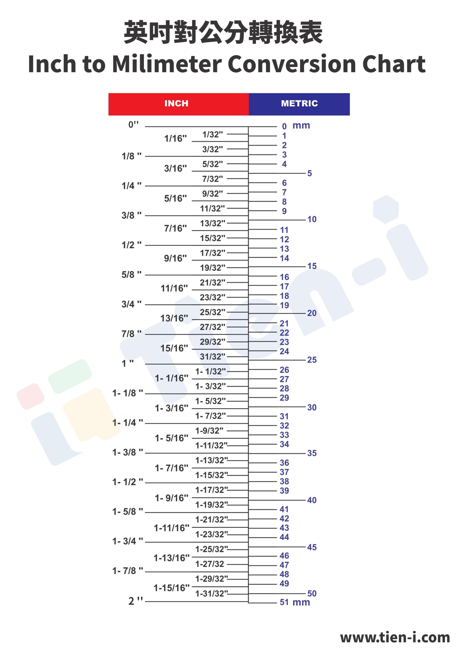 Inch VS Metric Tien I Supply Both System Impact And Chrom Sockets