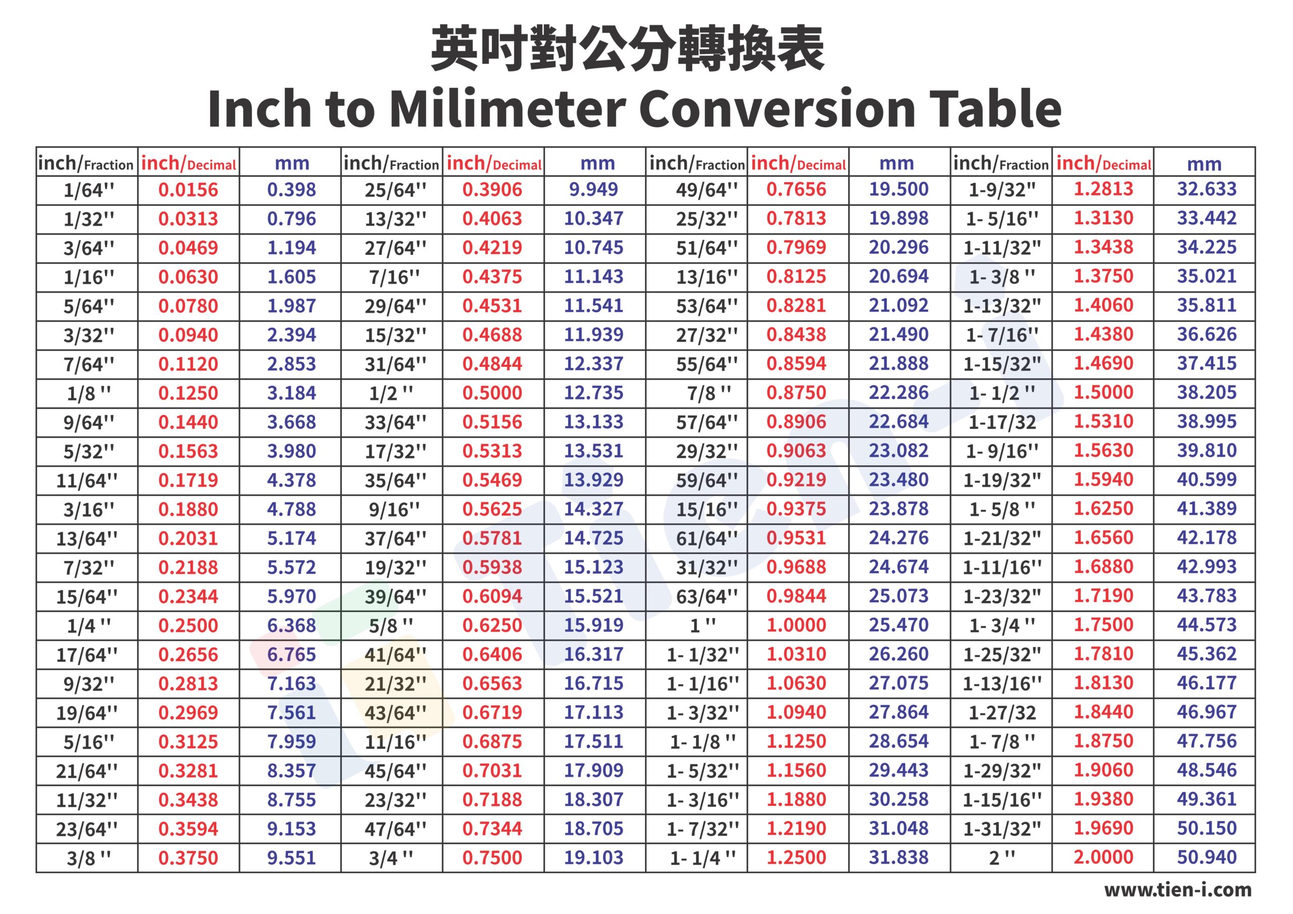 Inch VS Metric Tien I Supply Both System Impact And Chrom Sockets