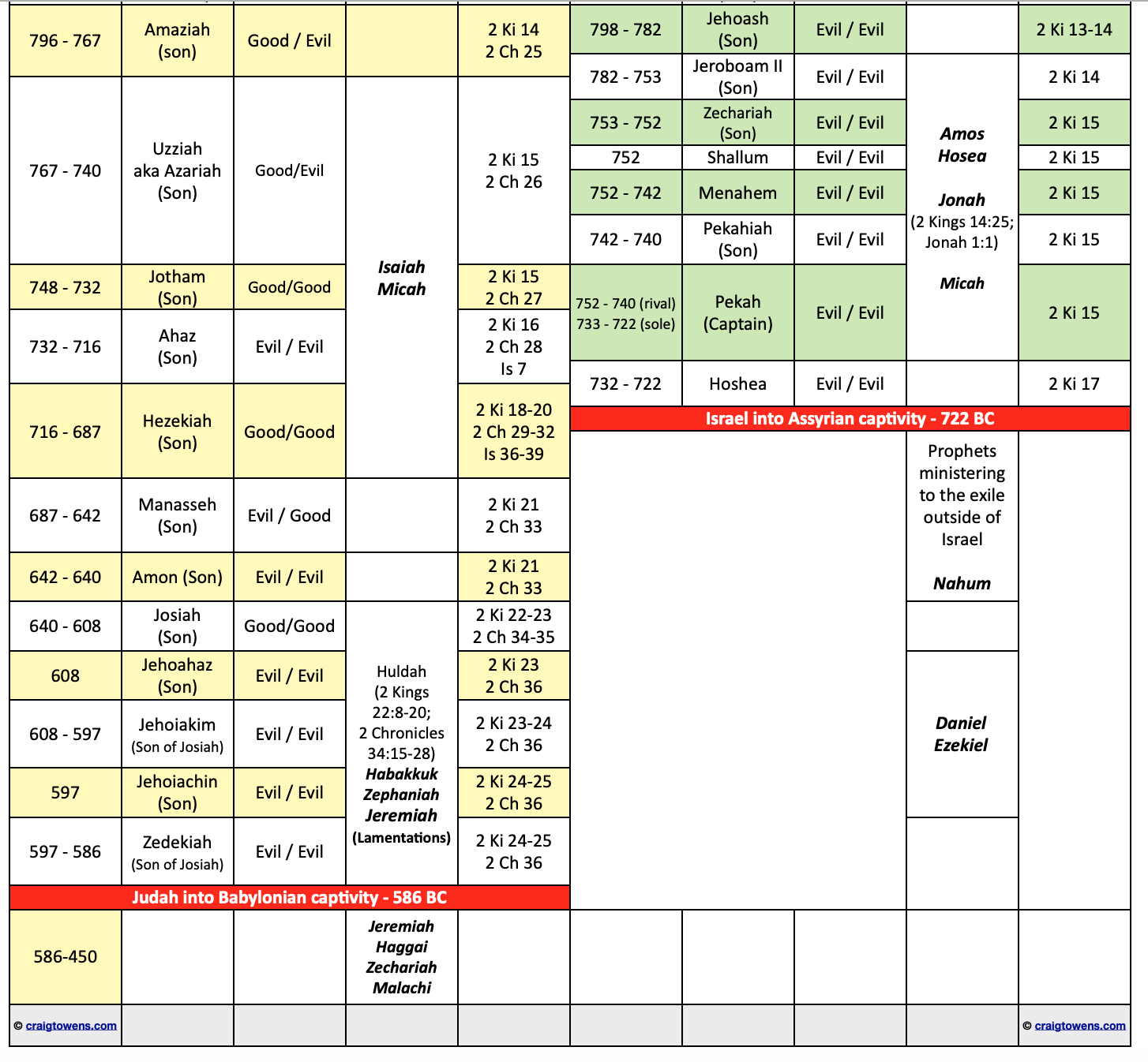 Israel s Kings Prophets Craig T Owens