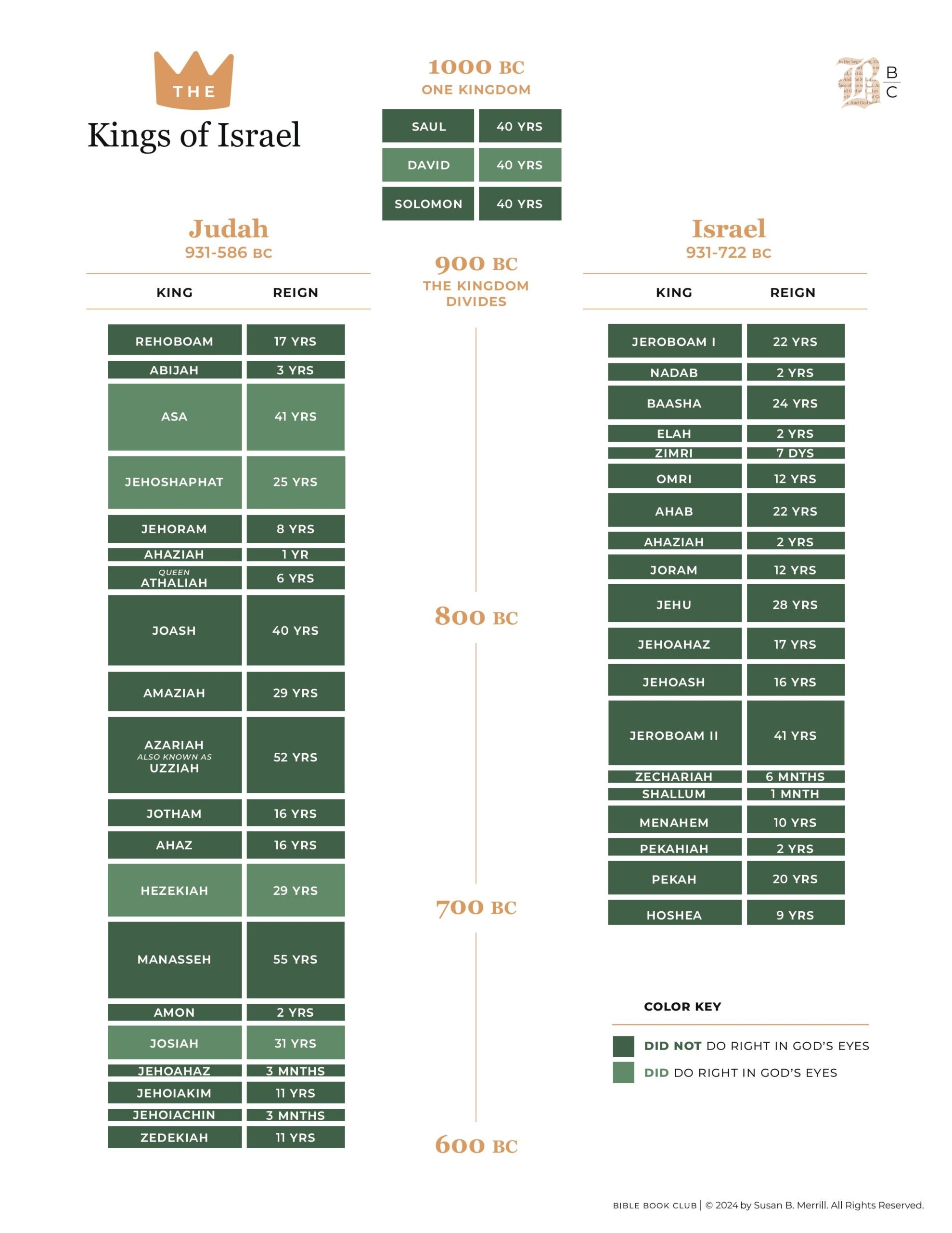 Kings Of Israel Bible Book Club